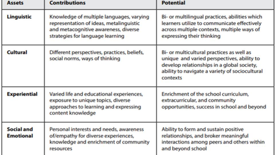 Assets of Multilingual Learners